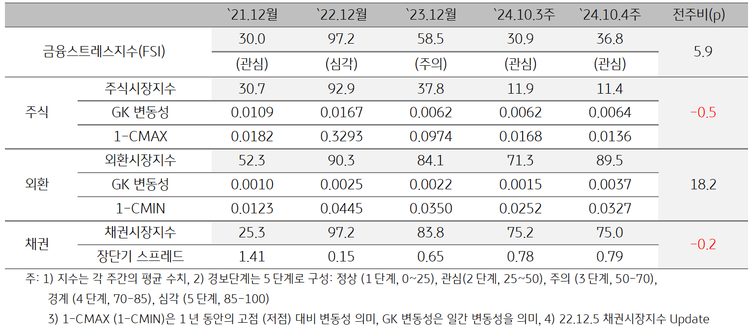 '베트남'의 2024년 10월 4주차 '금융스트레스지수' (36.8)는 전주대비 (30.9) 상승 (+5.9p)한 것을 보여주는 표이다. 