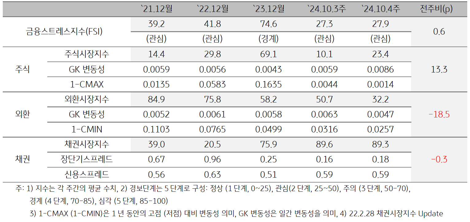 '태국'의 2024년 10월 4주차 '금융스트레스지수' (27.9)는 전주대비 (27.3) 소폭 (+0.6p) 상승한 것을 보여주는 표이다. 