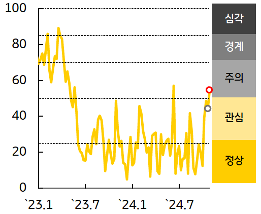 '인디아'의 '금융스트레스지수'는 상승, 경보단계는 ‘관심’에서 '주의'로 한 단계 악화된 것을 보여주는 그래프이다. 