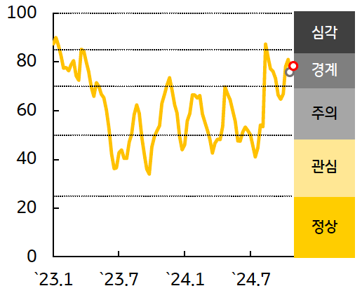 '한국' 금융스트레스 지수는 '상승', 경보단계는 '경계' 유지를 보여주는 그래프이다. 