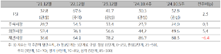 'ASEAN5'의 2024년 10월 5주차 (2024년 10월 18일 ~ 10월 25일) '금융스트레스지수' (32.8)는 전주대비 2.3p 상승한 것을 보여주는 표이다. 