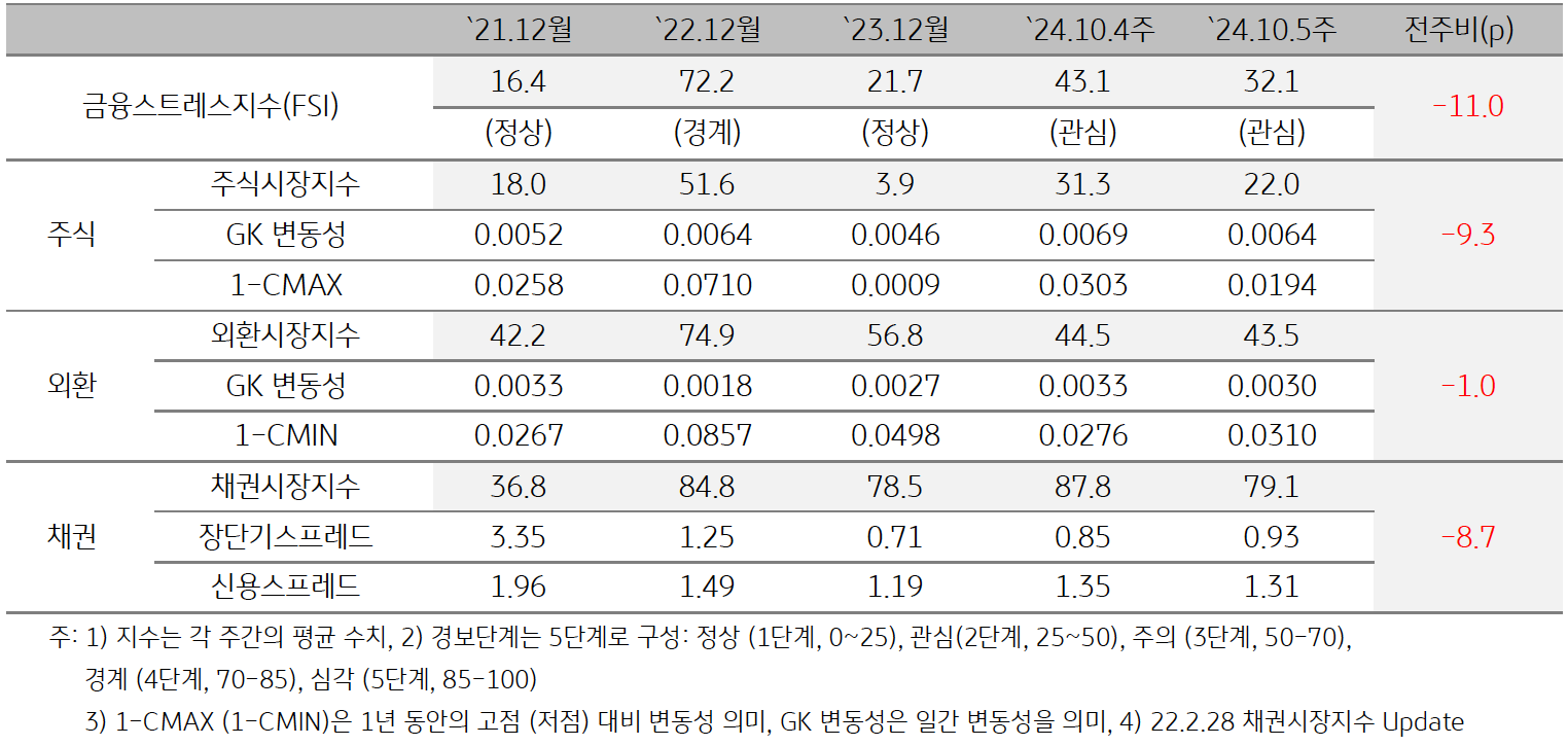 '인도네시아'의 2024년 10월 5주차 '금융스트레스지수' (32.1)는 전주대비 (43.1) 큰 폭 (-11.0p) 하락한 것을 보여주는 표이다. 