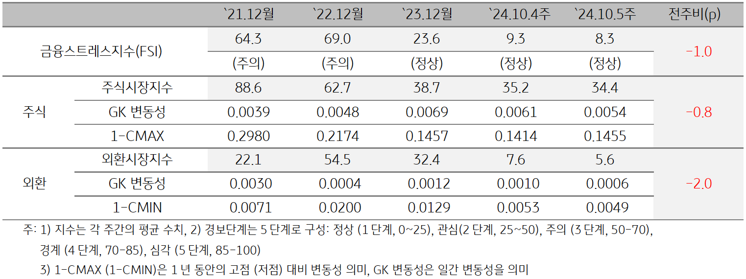 '캄보디아'의 2024년 10월 5주차 '금융스트레스지수' (8.3)는 전주대비 (9.3) 하락 (-1.0p)한 것을 보여주는 표이다. 