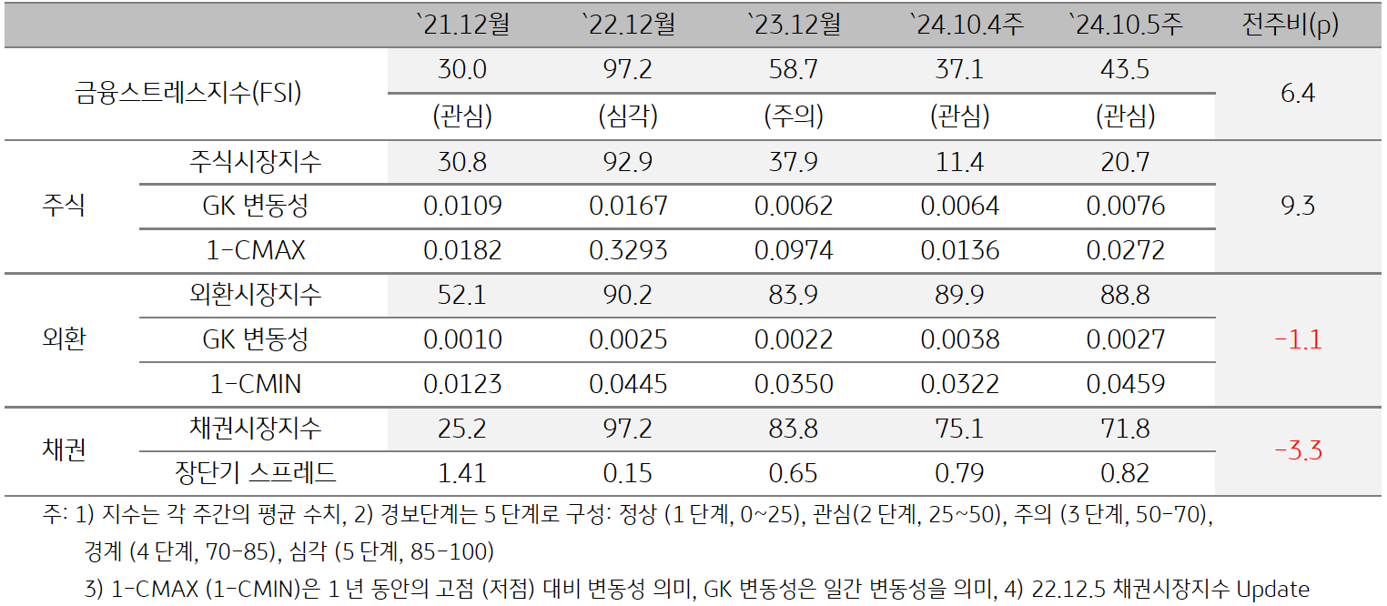 '베트남'의 2024년 10월 5주차 '금융스트레스지수' (43.5)는 전주대비 (37.1) 상승 (+6.4p)한 것을 보여주는 표이다. 