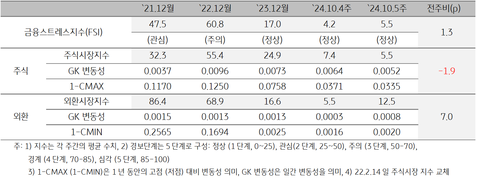 '미얀마'의 2024년 10월 5주차 '금융스트레스지수' (5.5)는 전주대비 (4.2) 상승 (+1.3p)한 것을 보여주는 표이다. 