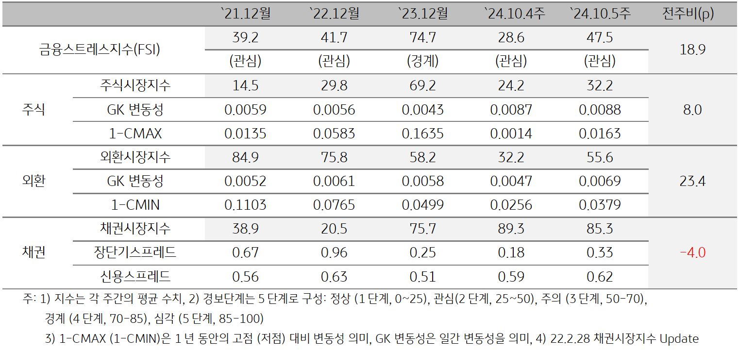 '태국'의 2024년 10월 5주차 '금융스트레스지수' (47.5)는 전주대비 (28.6) 큰 폭 (+18.9p) 상승한 것을 보여주는 표이다. 