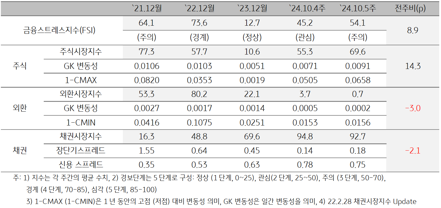 '인디아'의 2024년 10월 5주차 '금융스트레스지수' (54.1)는 전주대비 (45.2) 상승 (+8.9p)한 것을 보여주는 표이다. 