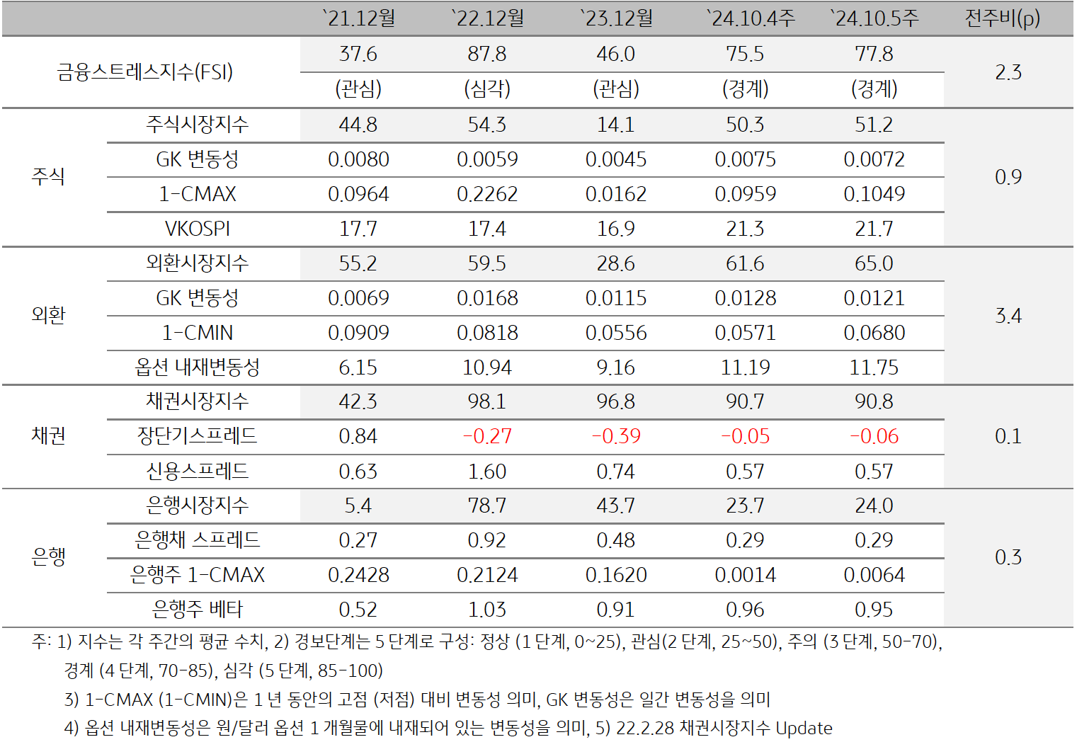 '한국'의 2024년 10월 5주차 '금융스트레스지수' (77.8)은 전주대비 (75.5) 상승 (+2.3p)한 것을 보여주는 표이다. 