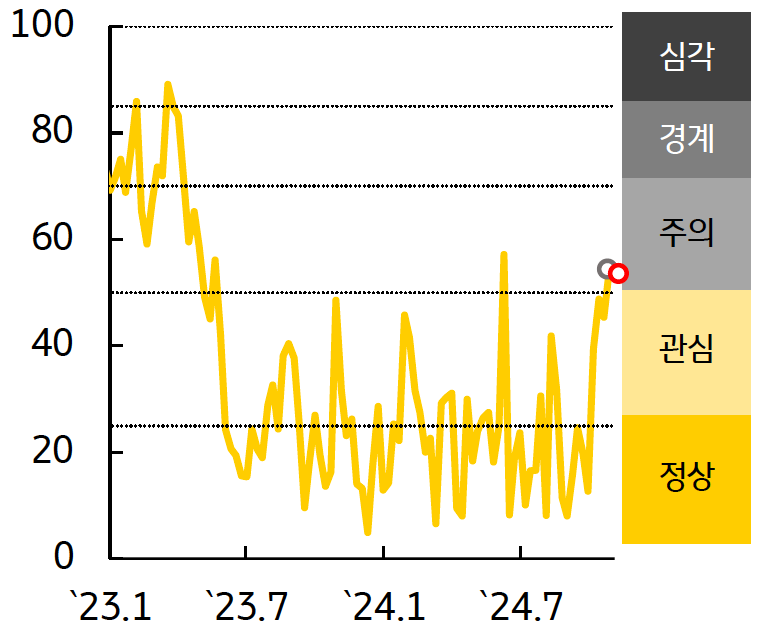 '인디아' 금융스트레스지수는 하락, 경보단계는 ‘주의’유지를 보여주는 그래프이다. 