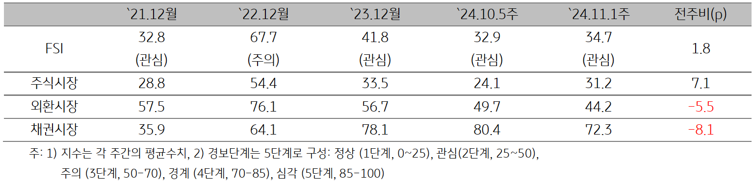 'ASEAN5'의 2024년 11월 1주차 (2024년 10월 28일 ~ 11월 1일) '금융스트레스지수' (34.7)는 전주대비 1.8p 상승한 것을 보여주는 표이다. 