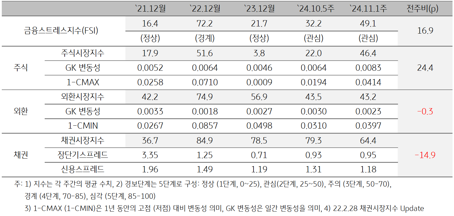 '인도네시아'의 2024년 11월 1주차 '금융스트레스지수' (49.1)는 전주대비 (32.2) 큰 폭 (+16.9p) 상승한 것을 보여주는 표이다. 