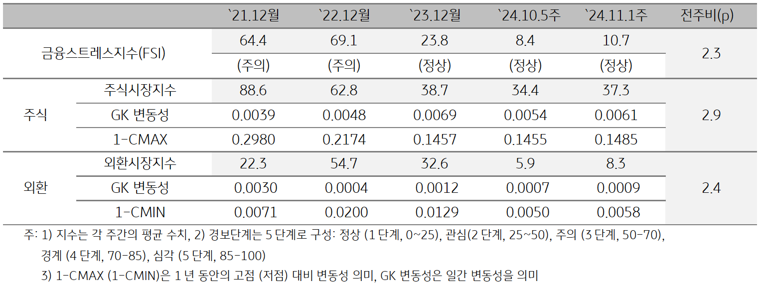 '캄보디아'의 2024년 11월 1주차 '금융스트레스지수' (10.7)는 전주대비 (8.4) 상승 (+2.3p)한 것을 보여주는 표이다. 