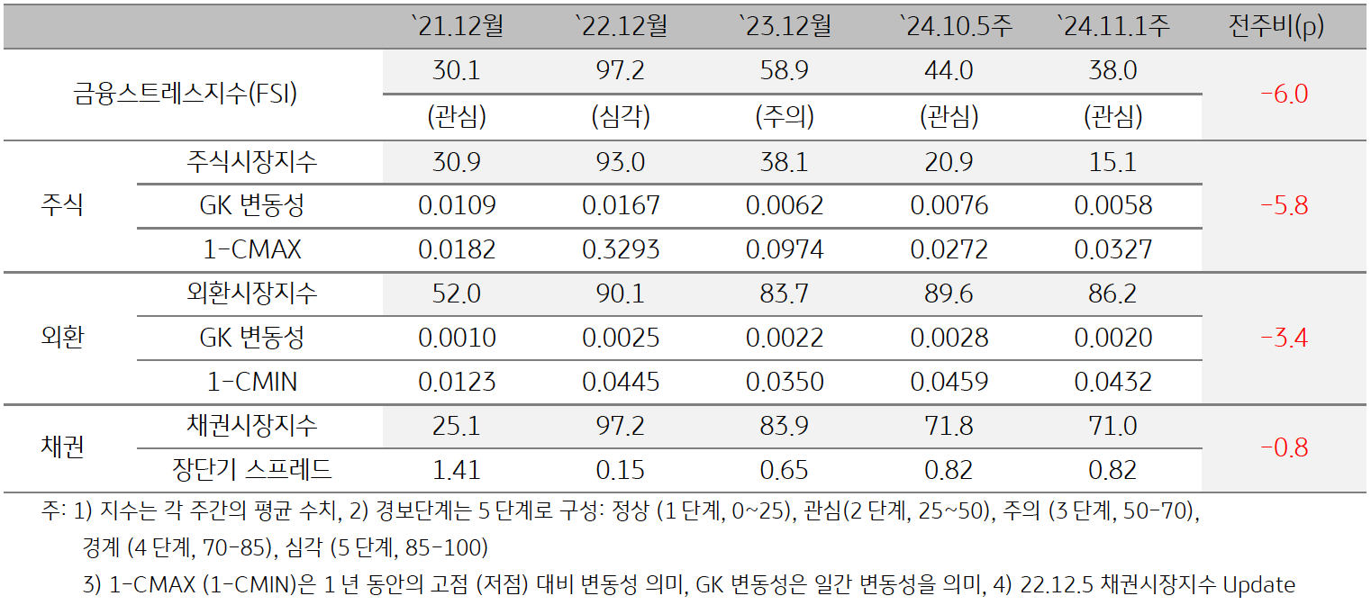 '베트남'의 2024년 11월 1주차 '금융스트레스지수' (38.0)는 전주대비 (44.0) 하락 (-6.0p)한 것을 보여주는 표이다. 