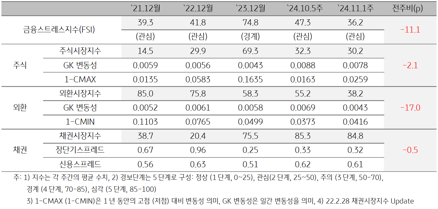 '태국'의 2024년 11월 1주차 '금융스트레스지수' (36.2)는 전주대비 (47.3) 큰 폭 (-11.1p) 하락한 것을 보여주는 표이다. 