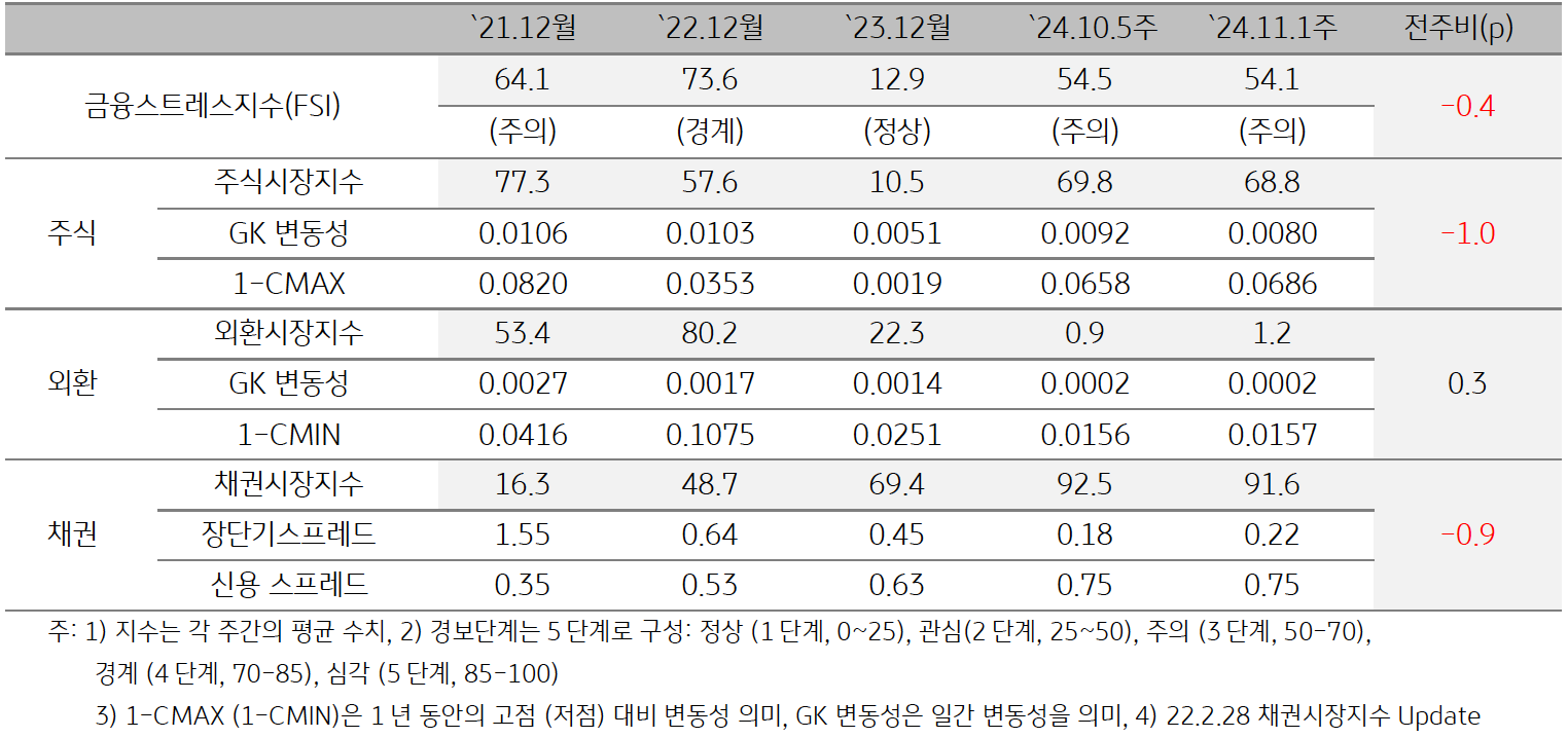 '인디아'의 2024년 11월 1주차 '금융스트레스지수' (54.1)는 전주대비 (54.5) 소폭 (-0.4p) 하락한 것을 보여주는 표이다. 