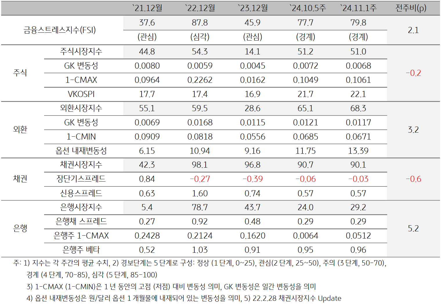 '한국'의 2024년 11월 1주차 '금융스트레스지수' (79.8)은 전주대비 (77.7) 상승 (+2.1p)한 것을 보여주는 표이다. 