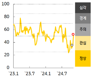 [한국] 금융스트레스지수는 하락, 경보단계는 '경계'유지