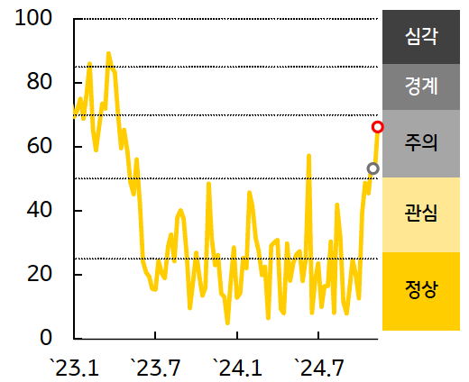 '인디아' 금융스트레스지수는 상승, 경보단계는 ‘주의’유지를 보여주는 그래프이다. 