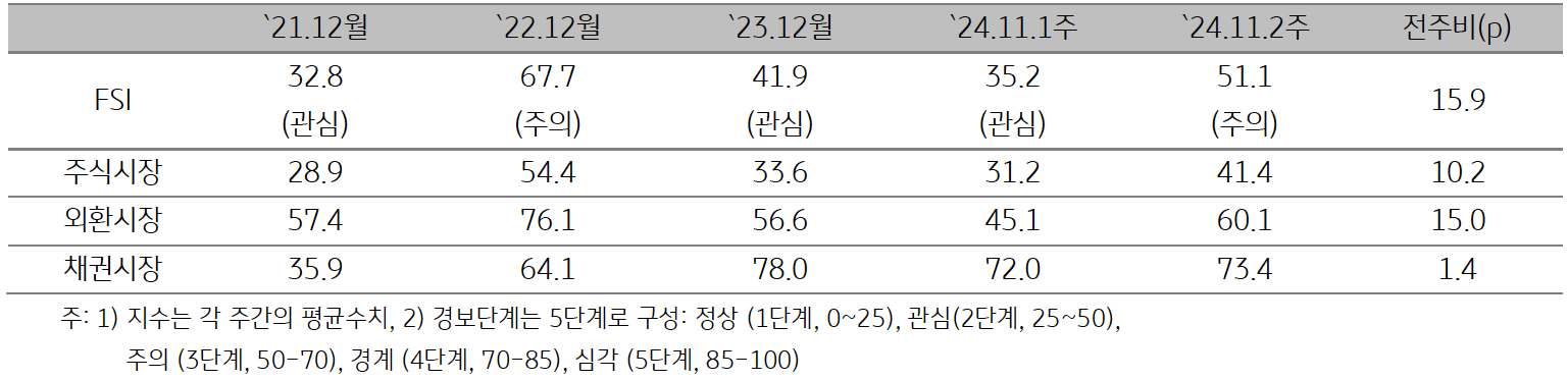 'ASEAN5'의 2024년 11월 2주차 (2024년 11월 4일 ~ 11월 8일) '금융스트레스지수' (51.1)은 전주대비 15.9p 상승한 것을 보여주는 표이다. 