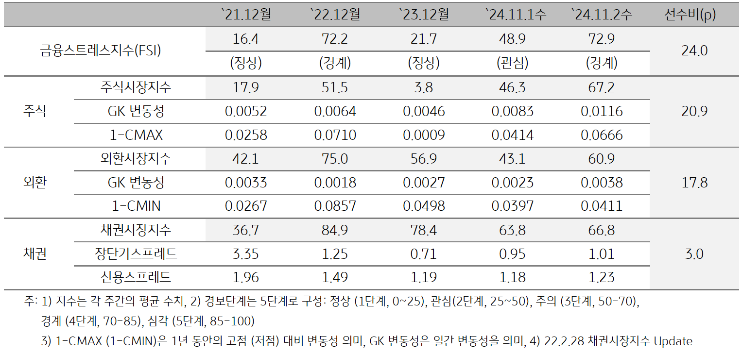 '인도네시아'의 2024년 11월 2주차 금융스트레스지수 (72.9)는 전주대비 (48.9) 큰 폭 (+24.0p) 상승한 것을 보여주는 표이다. 