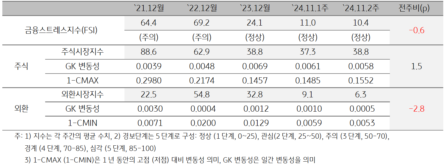 '캄보디아'의 2024년 11월 2주차 '금융스트레스지수' (10.4)는 전주대비 (11.0) 소폭 (-0.6p) 하락한 것을 보여주는 표이다. 