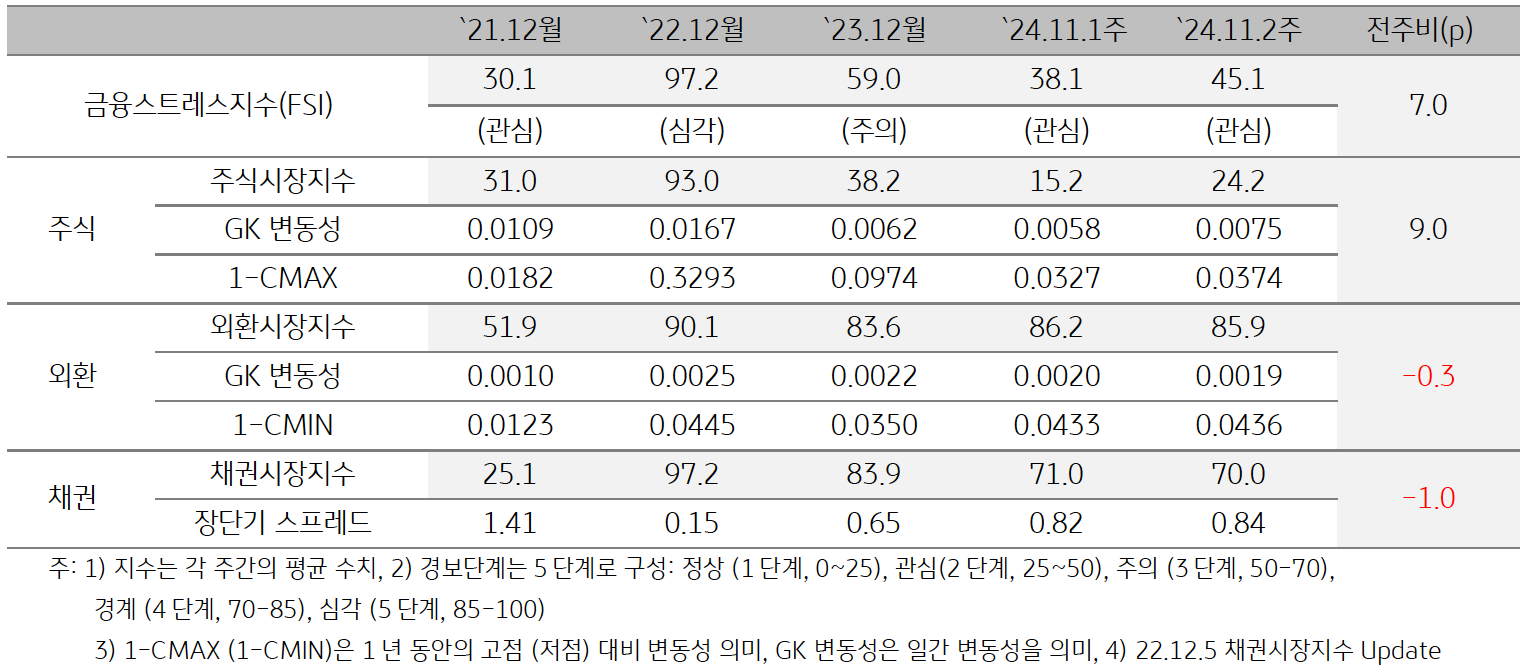 '베트남'의 2024년 11월 2주차 '금융스트레스지수' (45.1)는 전주대비 (38.1) 상승 (+7.0p)한 것을 보여주는 표이다. 