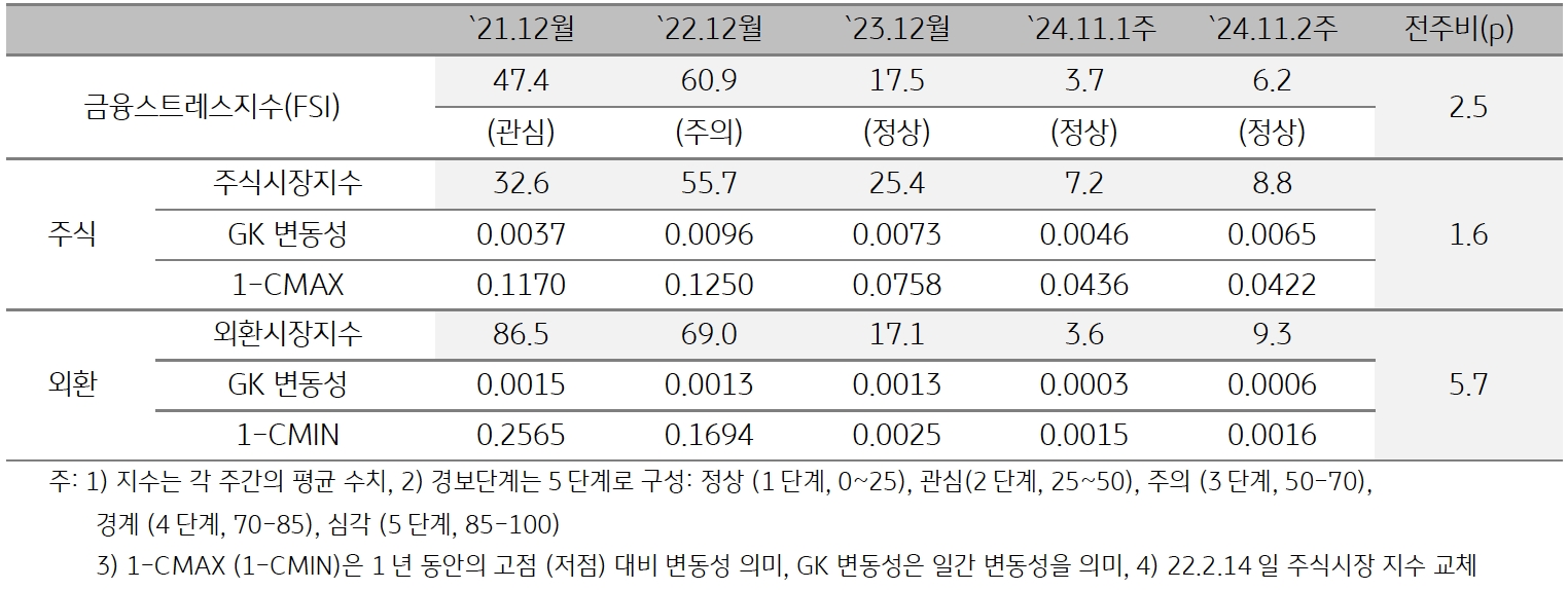 '미얀마'의 2024년 11월 2주차 '금융스트레스지수' (6.2)는 전주대비 (3.7) 상승 (+2.5p)한 것을 보여주는 표이다. 