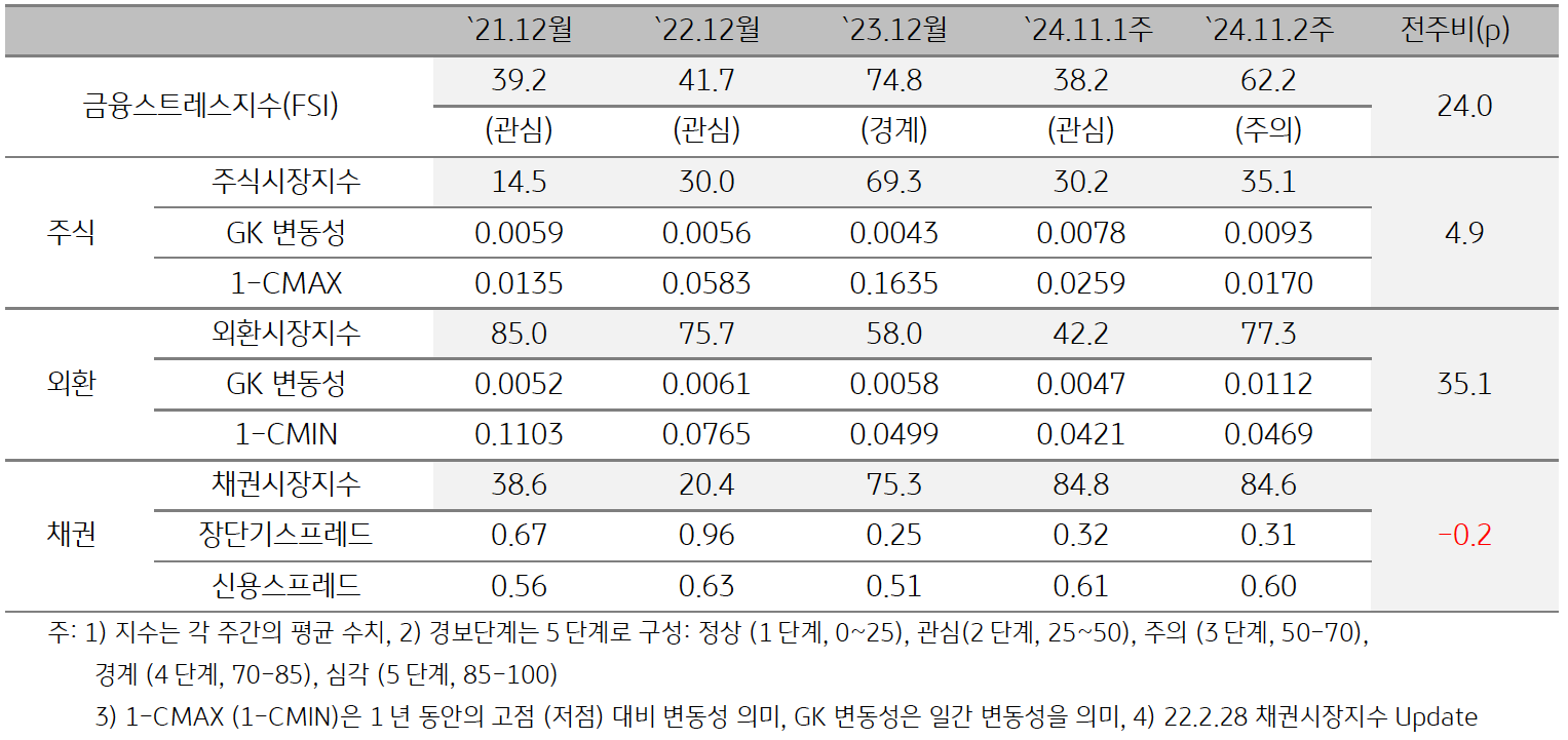 '태국'의  2024년 11월 2주차 '금융스트레스지수' (62.2)는 전주대비 (38.2) 큰 폭 (+24.0p) 상승한 것을 보여주는 표이다. 