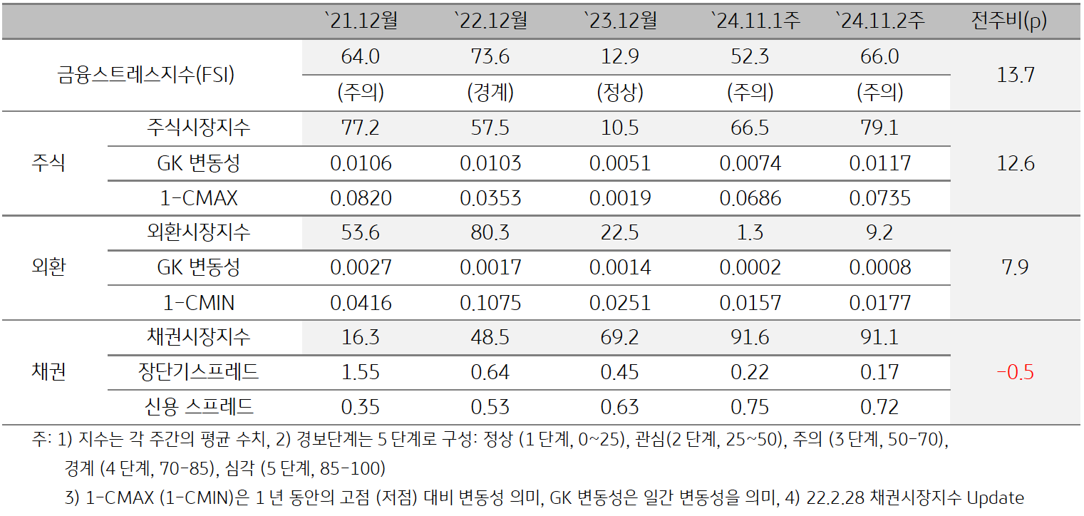 '인디아'의 2024년 11월 2주차 '금융스트레스지수' (66.0)는 전주대비 (52.3) 큰 폭 (+13.7p) 상승한 것을 보여주는 표이다. 