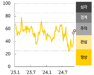 [한국] 금융스트레스지수는 상승, 경보단계는 '경계'유지