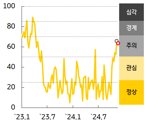 '인디아'의 금융스트레스지수는 하락, 경보단계는 ‘주의’유지를 보여주는 그래프이다. 