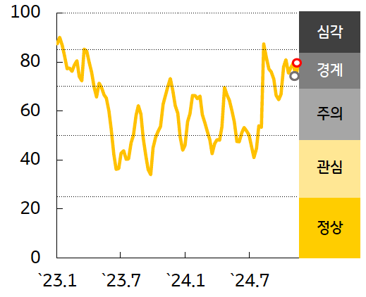 '한국' 금융스트레스지수는 상승, 경보단계는 ‘경계’유지를 보여주는 그래프이다. 