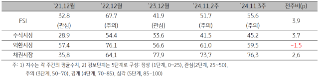 'ASEAN5'의 2024년 11월 3주차 (2024년 11월 11일 ~ 11월 15일) '금융스트레스지수' (55.6)은 전주대비 3.9p 상승한 것을 보여주는 표이다. 