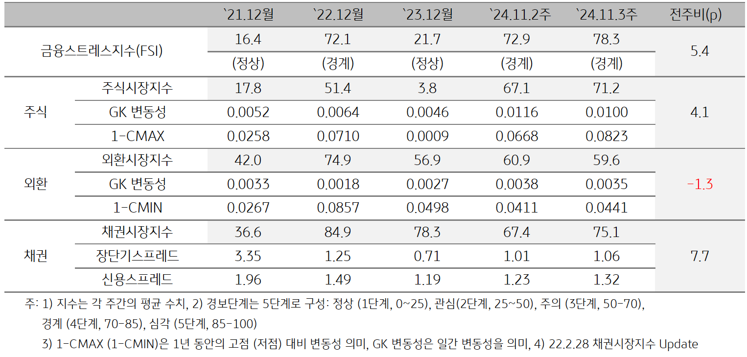 '인도네시아'의 2024년 11월 3주차 '금융스트레스지수' (78.3)는 전주대비 (72.9) 상승 (+5.4p)한 것을 보여주는 표이다. 