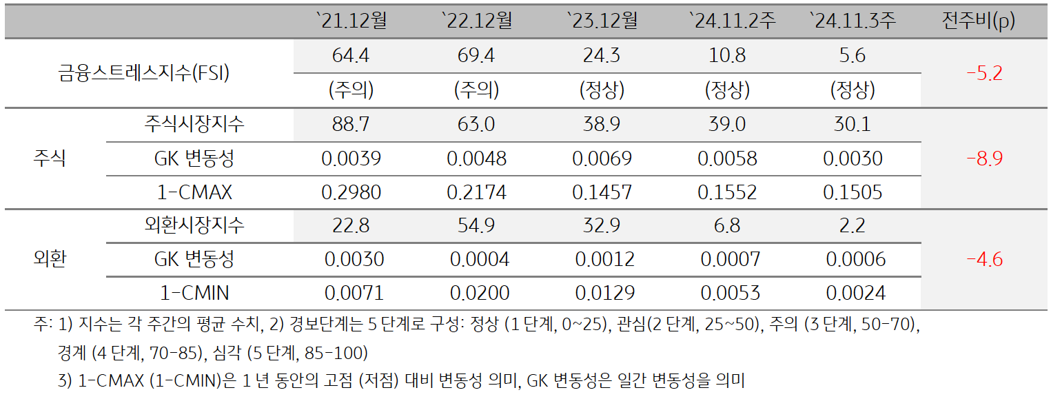 '캄보디아'의 2024년 11월 3주차 '금융스트레스지수' (5.6)는 전주대비 (10.8) 하락 (-5.2p)한 것을 보여주는 표이다. 