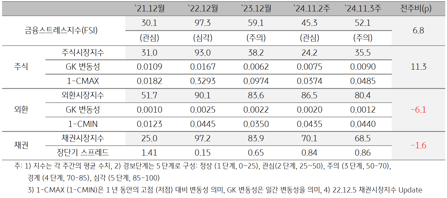 '베트남'의  2024년 11월 3주차 '금융스트레스지수' (52.1)는 전주대비 (45.3) 상승 (+6.8p)한 것을 보여주는 표이다. 