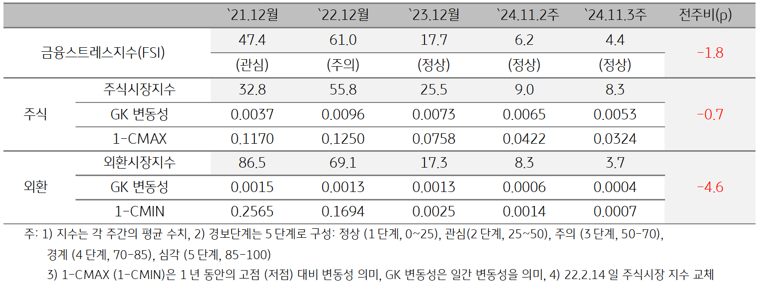 '미얀마'의 2024년 11월 3주차 '금융스트레스지수' (4.4)는 전주대비 (6.2) 하락 (-1.8p)한 것을 보여주는 표이다. 