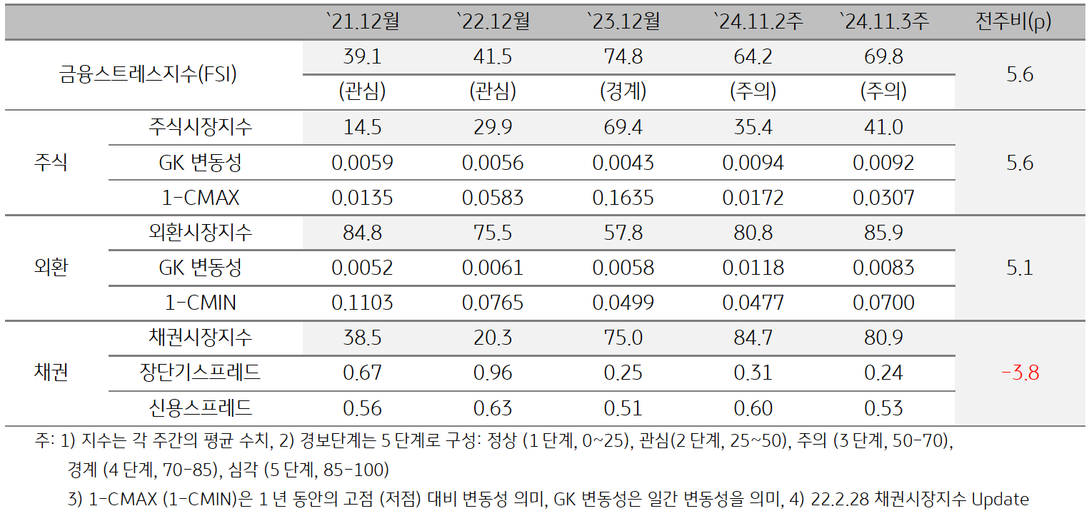 '태국'의 2024년 11월 3주차 '금융스트레스지수' (69.8)는 전주대비 (64.2) 상승 (+5.6p)한 것을 보여주는 표이다. 