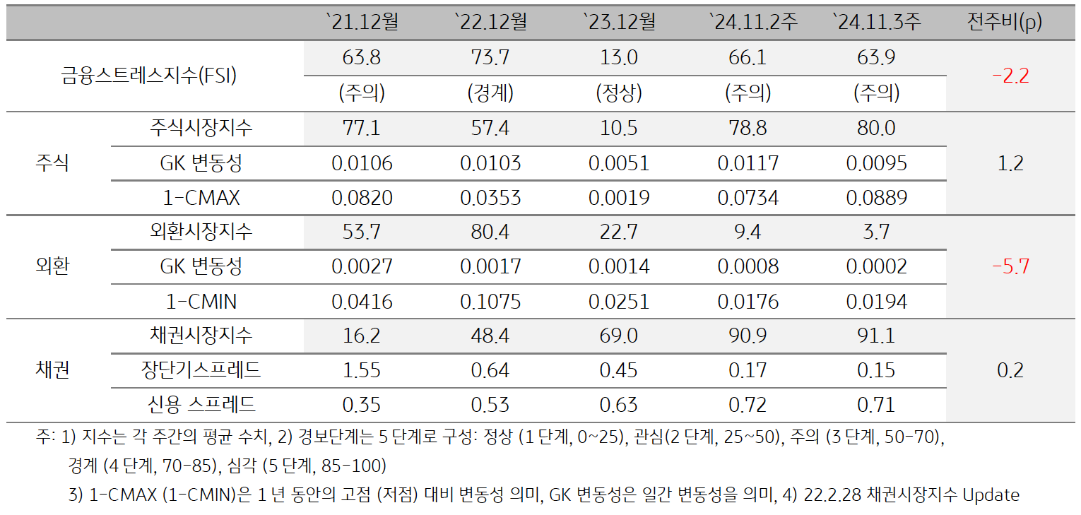 '인디아'의 2024년 11월 3주차 '금융스트레스지수' (63.9)는 전주대비 (66.1) 하락 (-2.2p)한 것을 보여주는 표이다. 