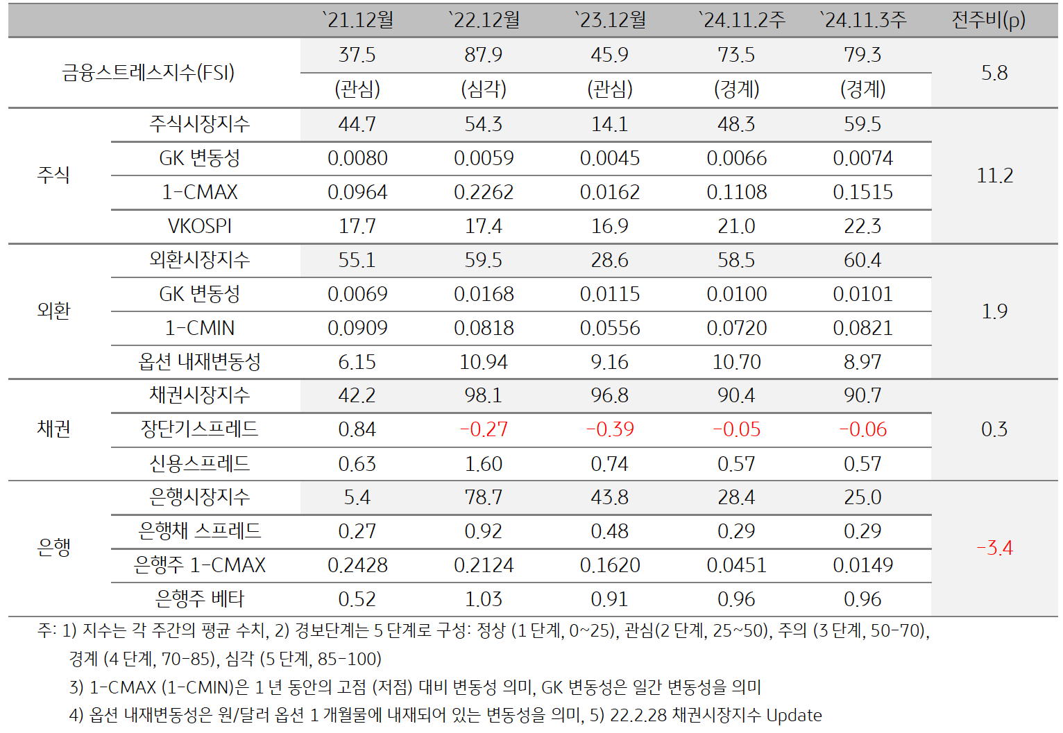 '한국'의 2024년 11월 3주차 '금융스트레스지수' (79.3)은 전주대비 (73.5) 상승 (+5.8p)한 것을 보여주는 표이다. 