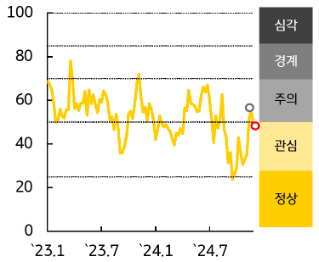 [한국] 금융스트레스지수는 하락, 경보단계는 '경계'유지