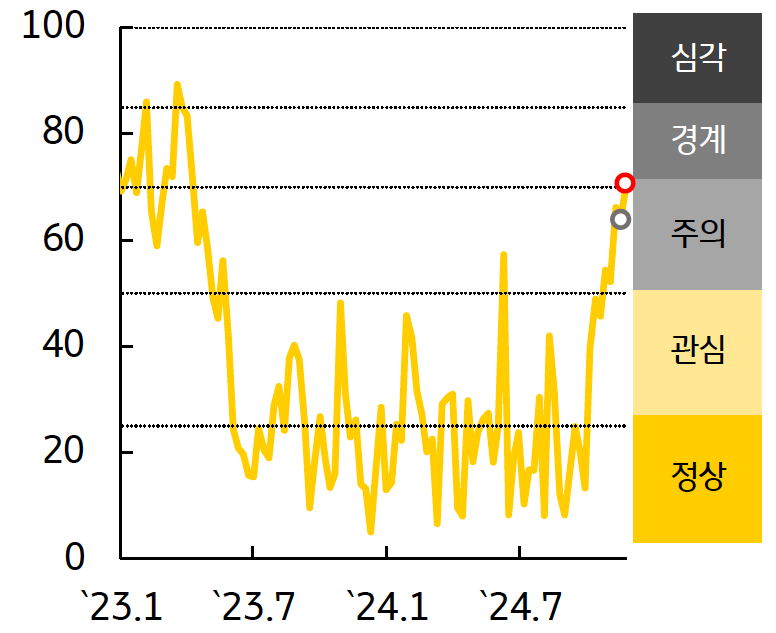 '인디아'의 금융스트레스지수는 상승, 경보단계는 ‘주의’유지를 보여주는 그래프이다. 