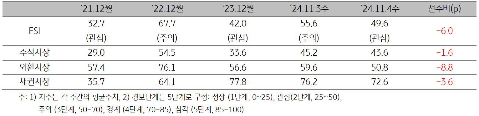 'ASEAN5'의 2024년 11월 4주차 (2024년 11월 18일 ~ 11월 22일) '금융스트레스지수' (49.6)은 전주대비 6.0p 하락한 것을 보여주는 표 이미지다. 