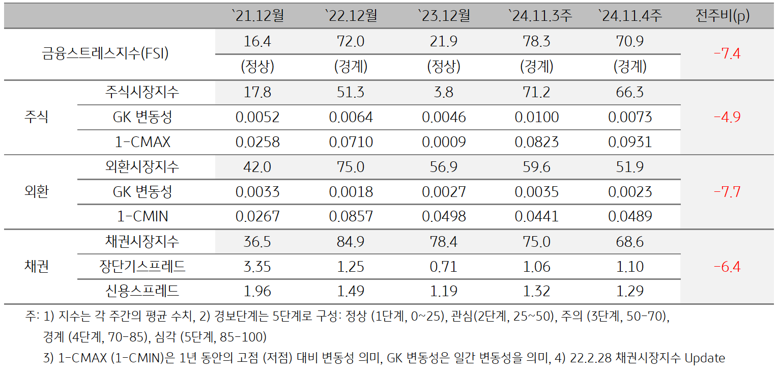 '인도네시아'의 2024년 11월 4주차 '금융스트레스지수' (70.9)는 전주대비 (78.3) 하락 (-7.4p)한 것을 보여주는 표 이미지다. 