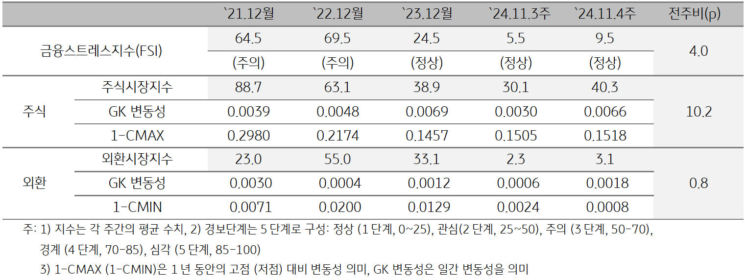 '캄보디아'의 2024년 11월 4주차 '금융스트레스지수' (9.5)는 전주대비 (5.5) 상승 (+4.0p)한 것을 보여주는 표 이미지다. 