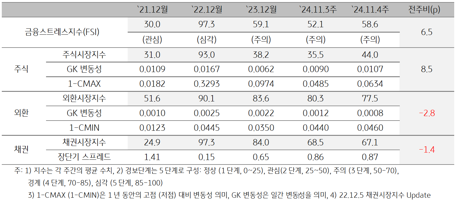 '베트남'의 2024년 11월 4주차 '금융스트레스지수' (58.6)는 전주대비 (52.1) 상승 (+6.5p)한 것을 보여주는 표 이미지다. 