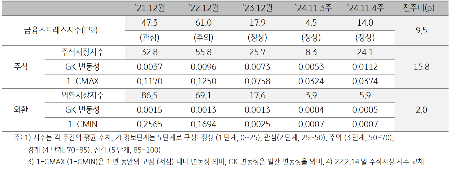 '미얀마'의 2024년 11월 4주차 '금융스트레스지수' (14.0)는 전주대비 (4.5) 상승 (+9.5p)한 것을 보여주는 표 이미지다. 