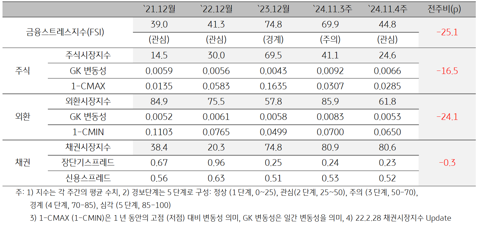 '태국'의 2024년 11월 4주차 '금융스트레스지수' (44.8)는 전주대비 (69.9) 큰 폭 (-25.1p) 하락한 것을 보여주는 표 이미지다. 