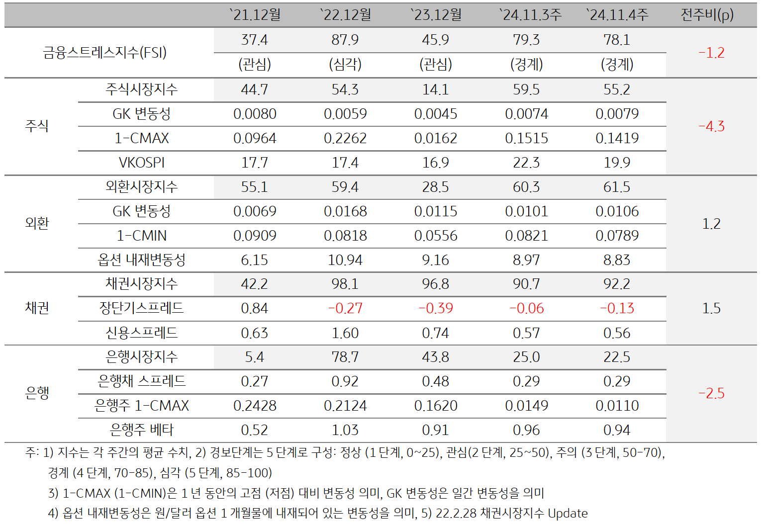 '한국'의 2024년 11월 4주차 '금융스트레스지수' (78.1)은 전주대비 (79.3) 하락 (-1.2p)한 것을 보여주는 표 이미지다. 