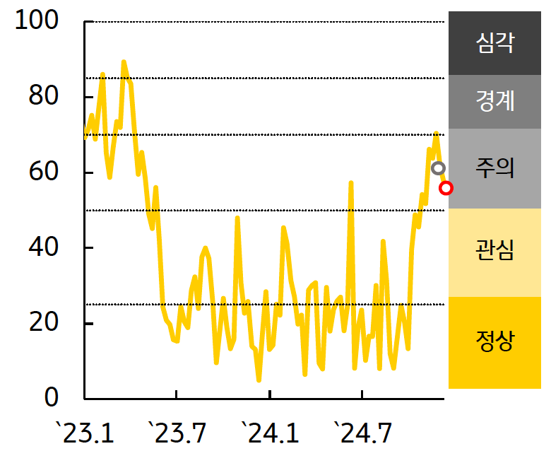 인디아 FSI '경보단계'는 ‘주의’ 유지를 보여주는 그래프이다. 